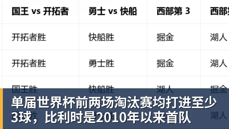 单届世界杯前两场淘汰赛均打进至少3球，比利时是2010年以来首队