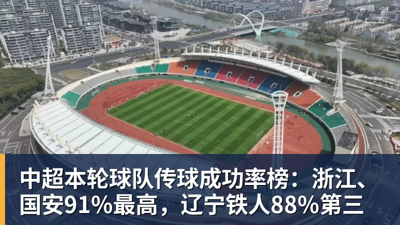 中超本轮球队传球成功率榜：浙江、国安91%最高，辽宁铁人88%第三