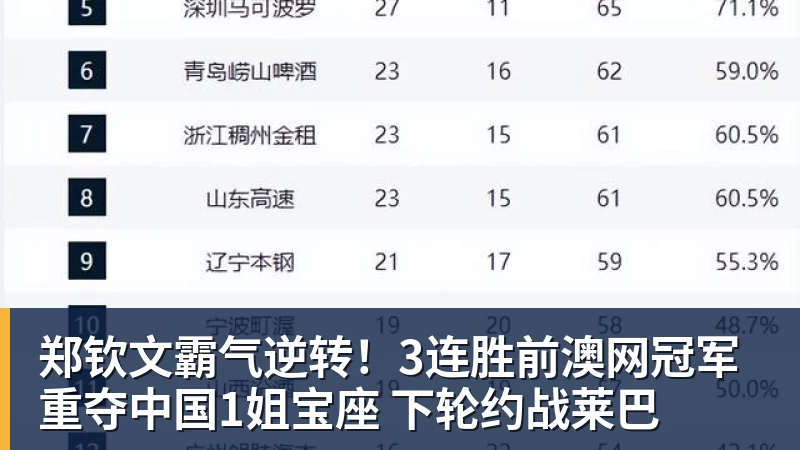 郑钦文霸气逆转！3连胜前澳网冠军 重夺中国1姐宝座 下轮约战莱巴
